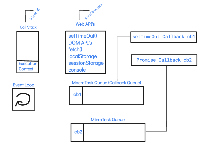 Event Loop and Queue Processing Flow